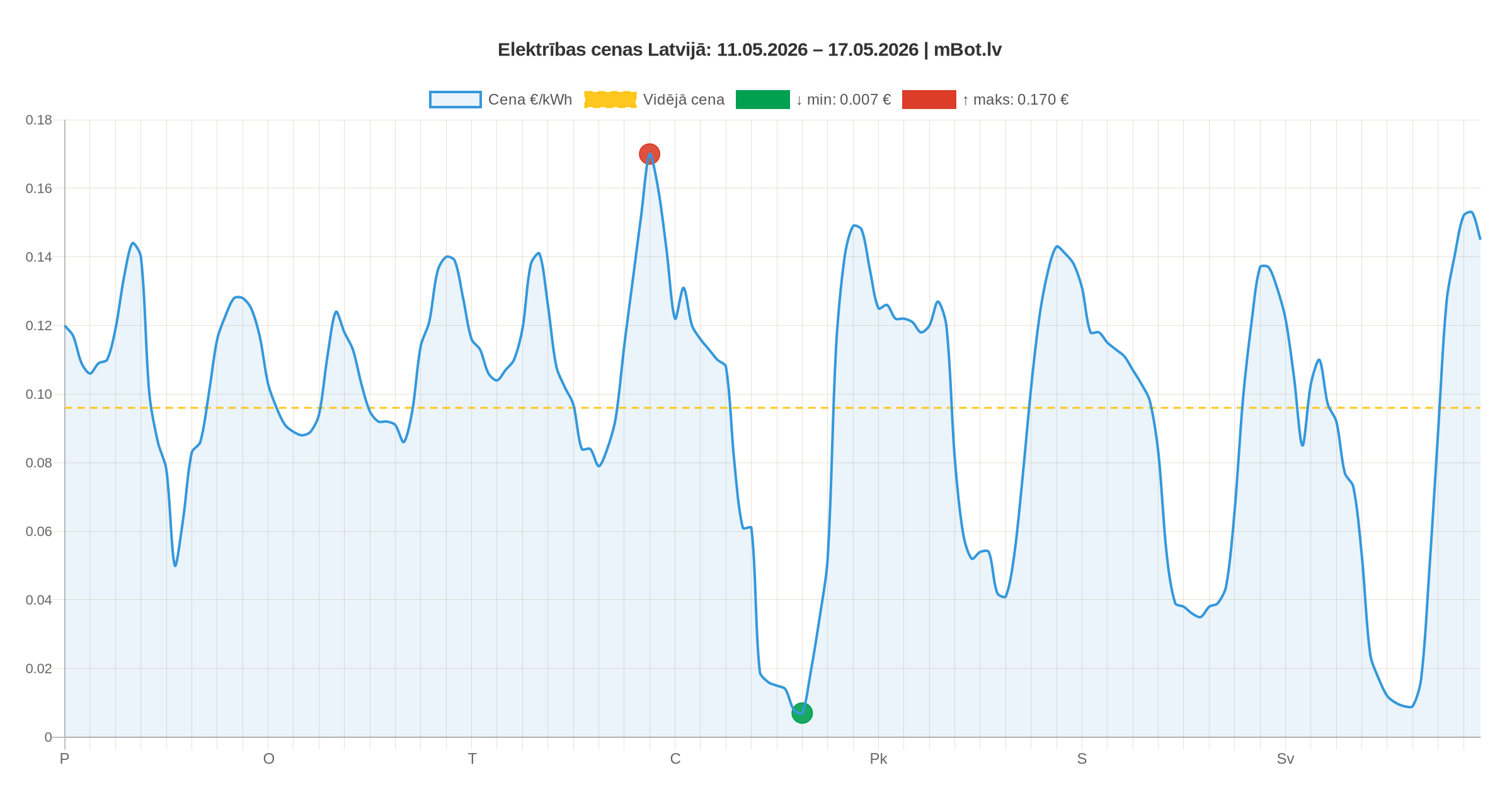 Elektroenerģijas cena Latvijā 11.–17. maijā: lēta diena, dārgs vakars