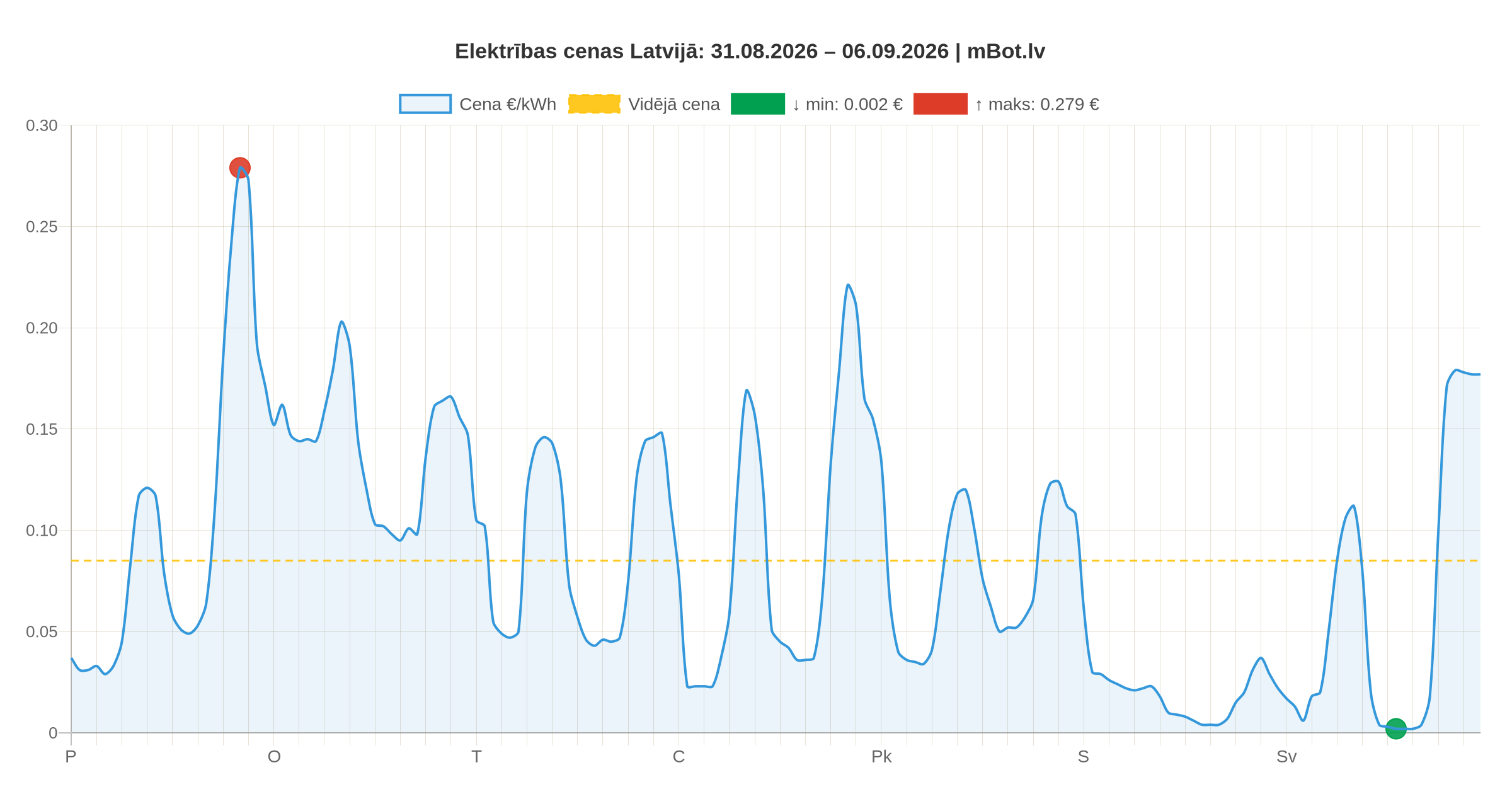 Elektroenerģijas tirgus apskats: Latvija un Baltija 31.08.–06.09.2026.