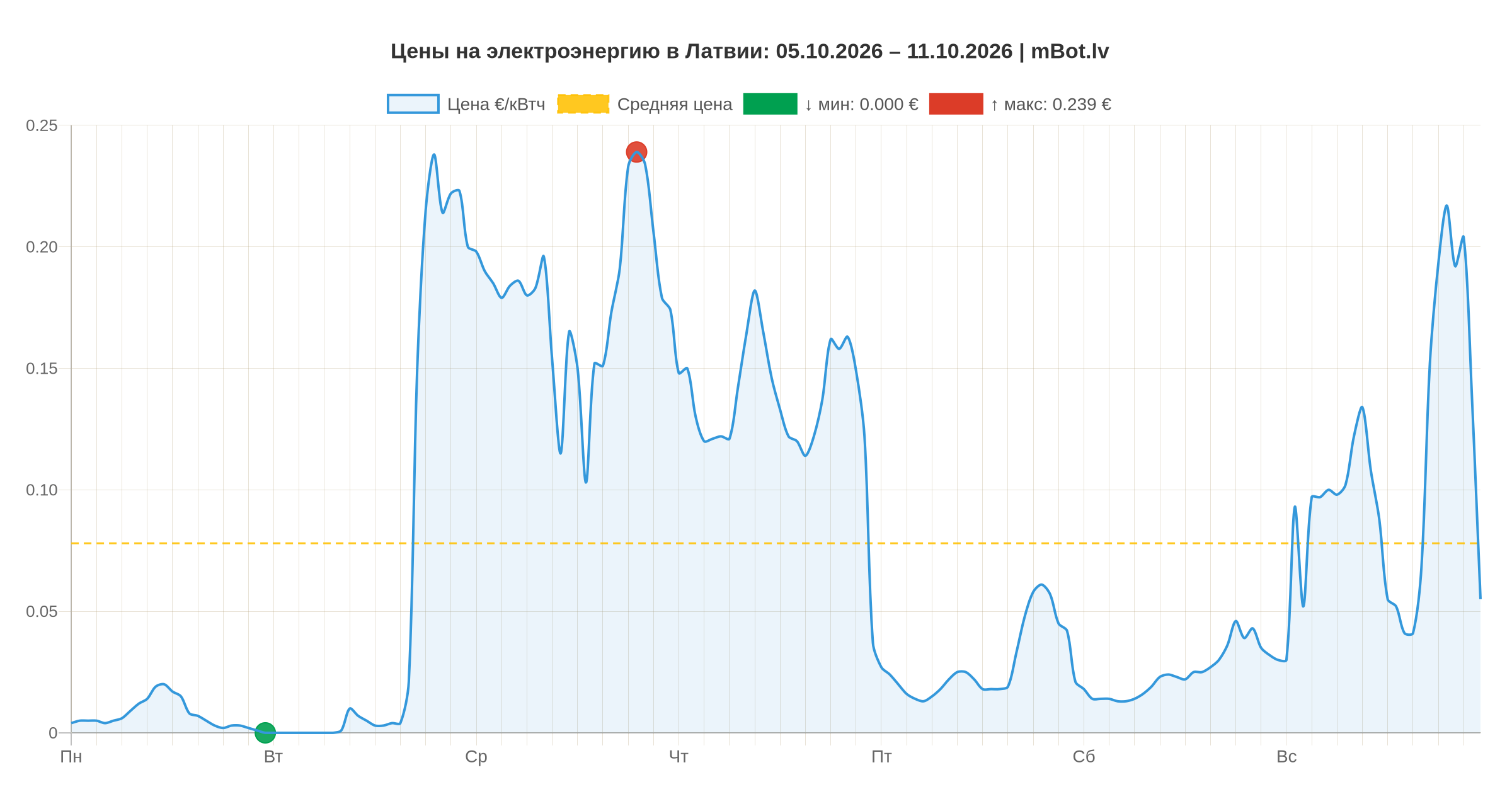Обзор рынка электроэнергии: Латвия и страны Балтии 5-11 октября 2026 года