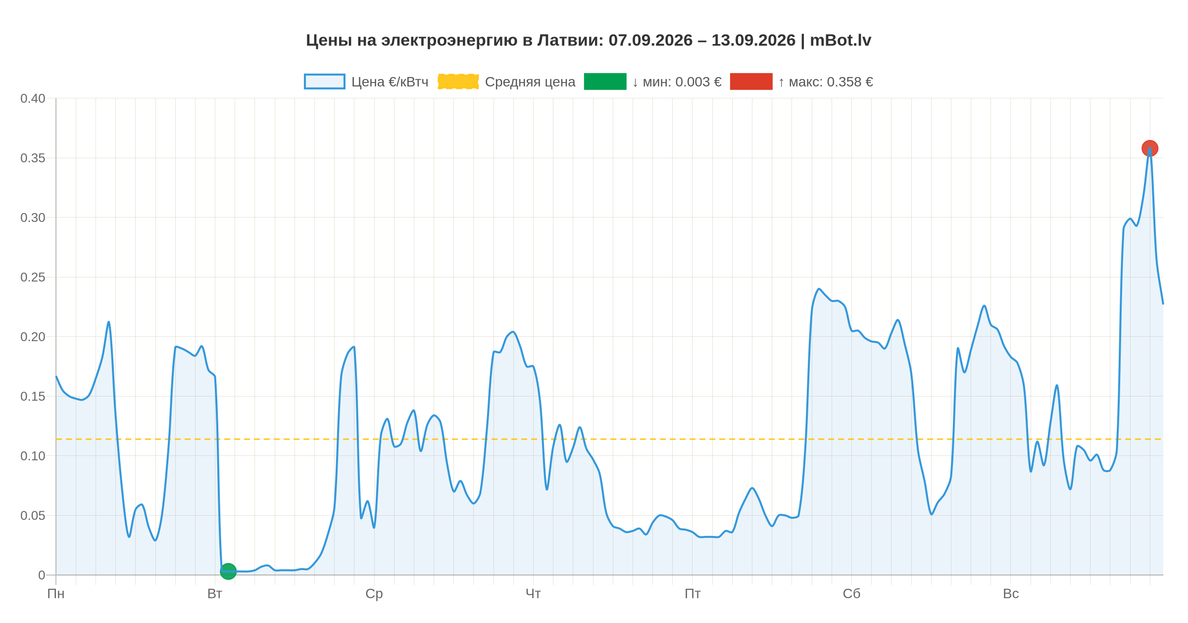Энергорынок Латвии и стран Балтии: итоги недели