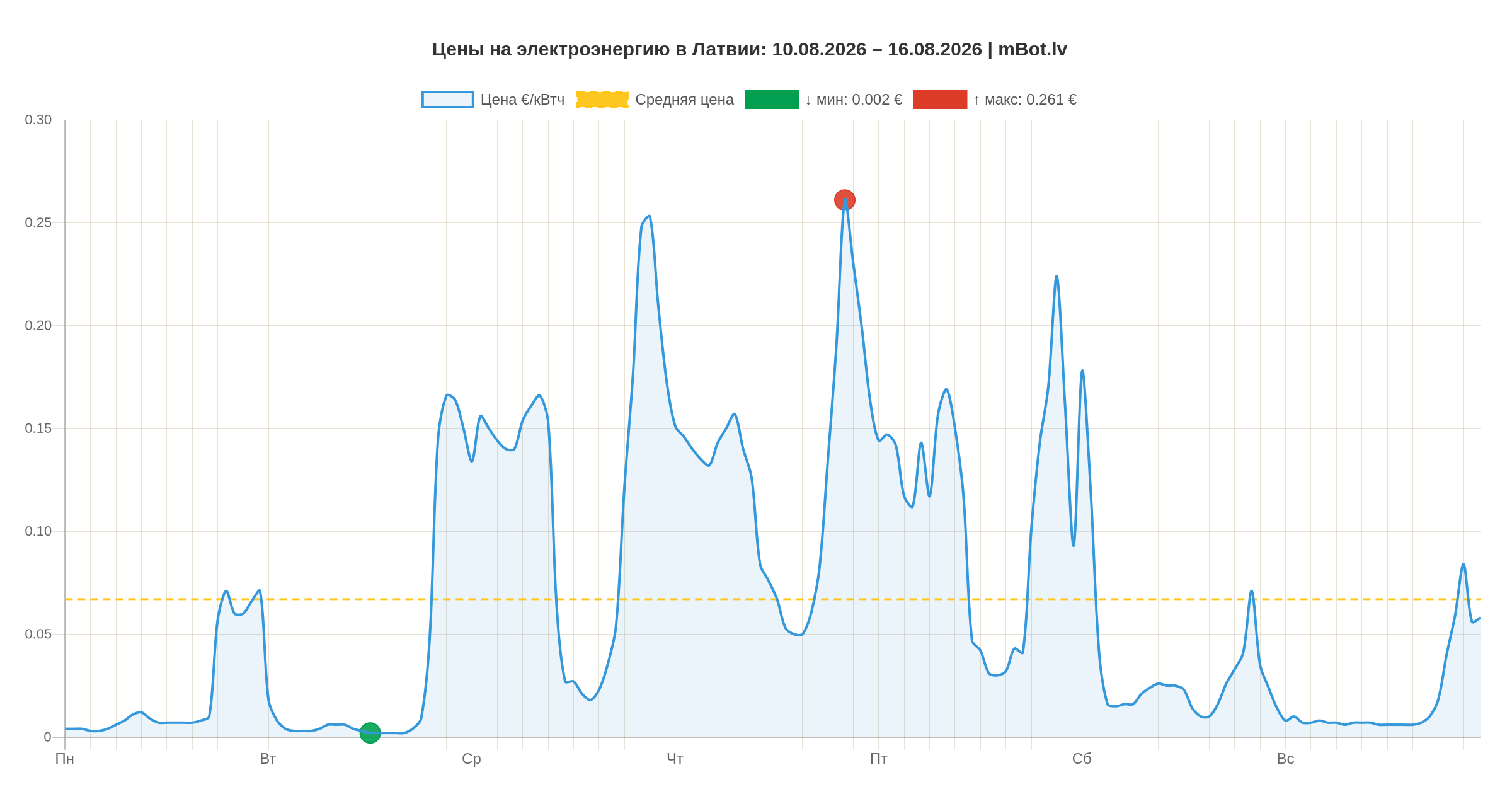Энергобаланс Латвии и Балтии: итоги недели 10-16 августа 2026 года