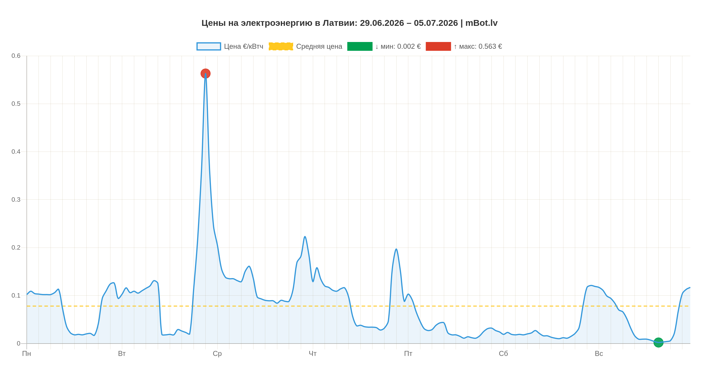 Обзор рынка электроэнергии Латвии: 29 июня – 5 июля 2026