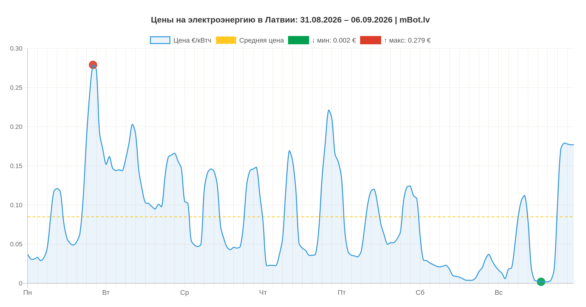 Обзор рынка электроэнергии: Латвия и Балтия (31.08–06.09)
