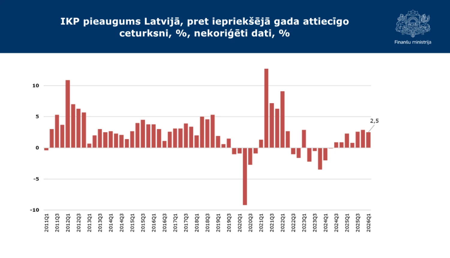 Экономика Латвии выросла на 2,5% в первом квартале 2026 года