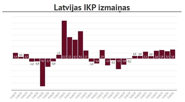 Latvijas ekonomika augusi par 2,8 procentiem