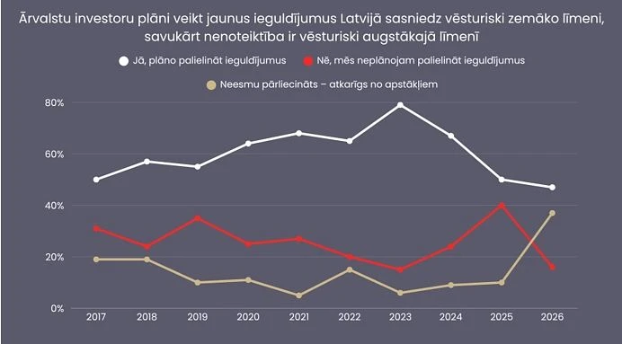 Ārvalstu investoru plāni Latvijā sasnieguši zemāko līmeni kopš 2017.