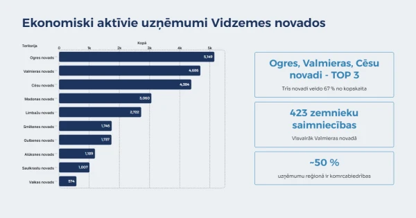 Ogres novads stiprina ekonomisko potenciālu un plāno uzņēmēju ralliju