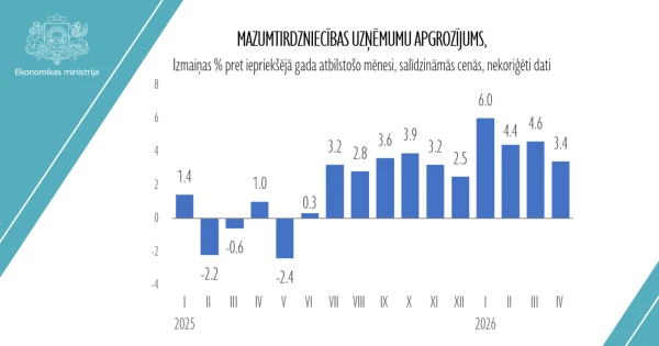 Mazumtirdzniecības apgrozījums aprīlī turpinājis pieaugt