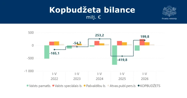 Latvijas kopbudžets uzrāda pārpalikumu 199,8 miljonu eiro apmērā