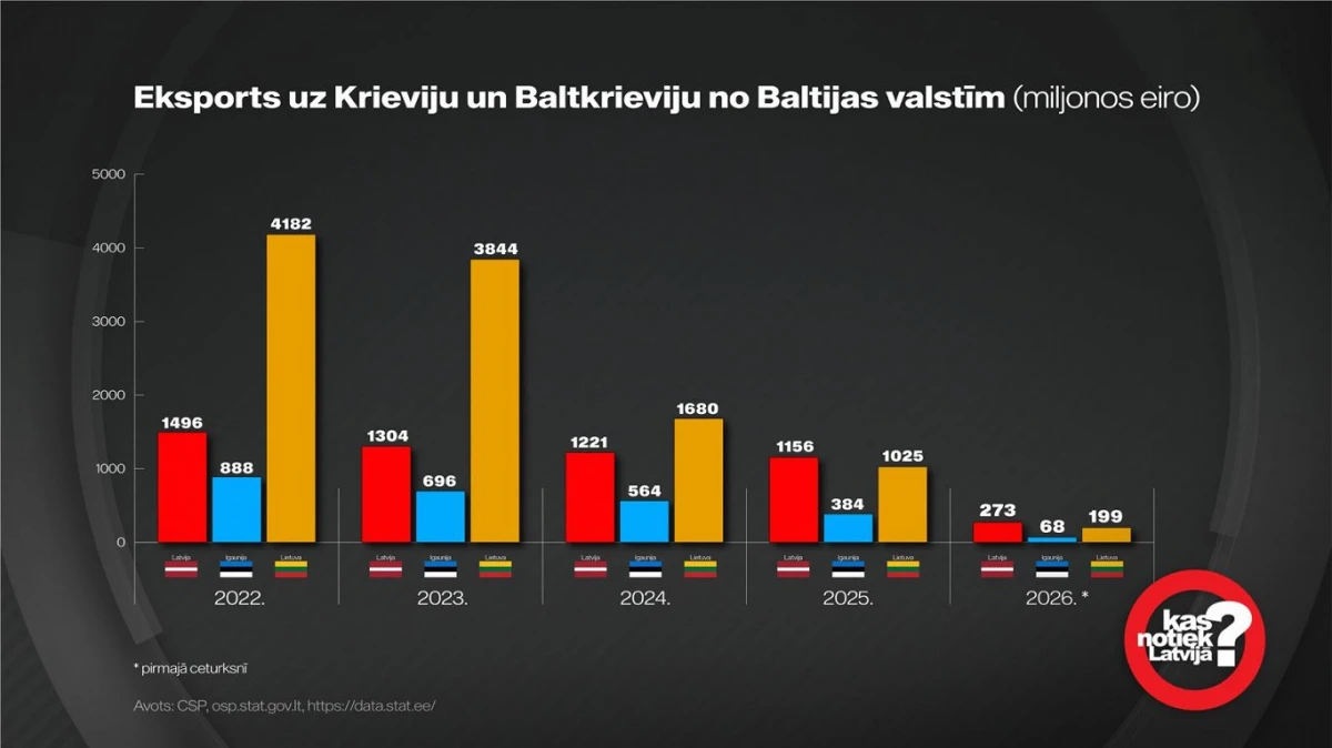 Latvija saglabā lielāko eksportu uz Krieviju Baltijā