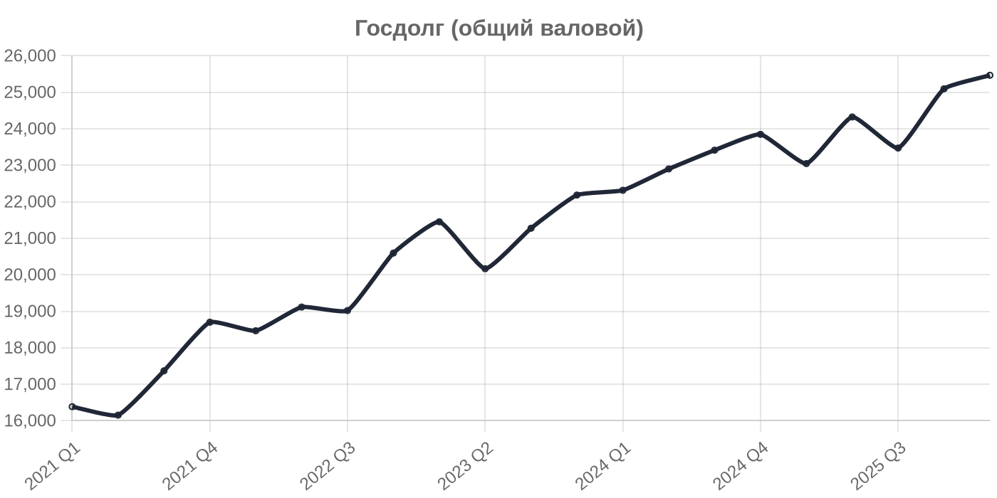 Госдолг вырос на 10,5% в первом квартале 2026 года