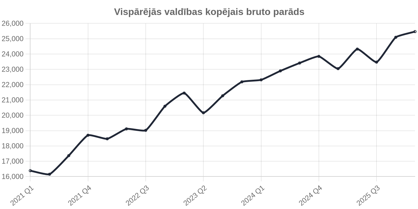 Vispārējās valdības bruto parāds gada laikā audzis par 10,5%