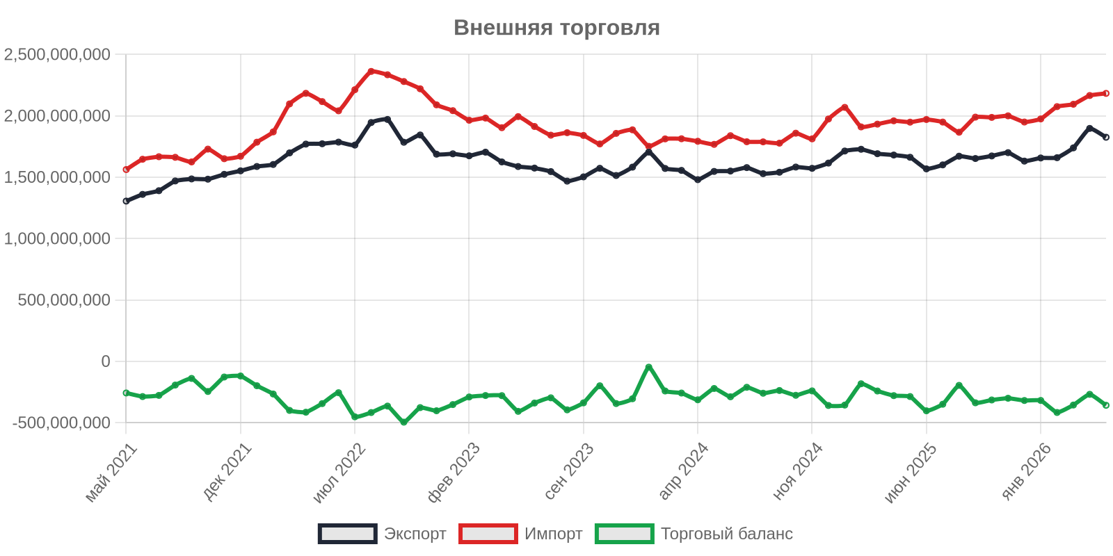 Дефицит торгового баланса вырос на 33,29 процента в мае