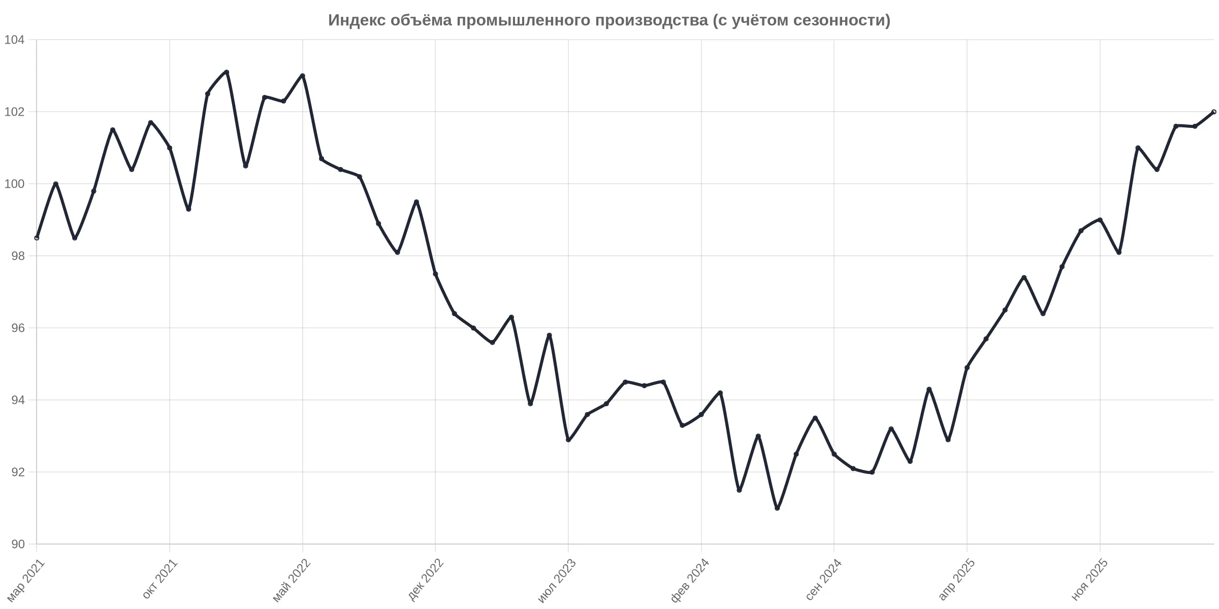 Индекс промышленного производства вырос на 6,58% в годовом выражении