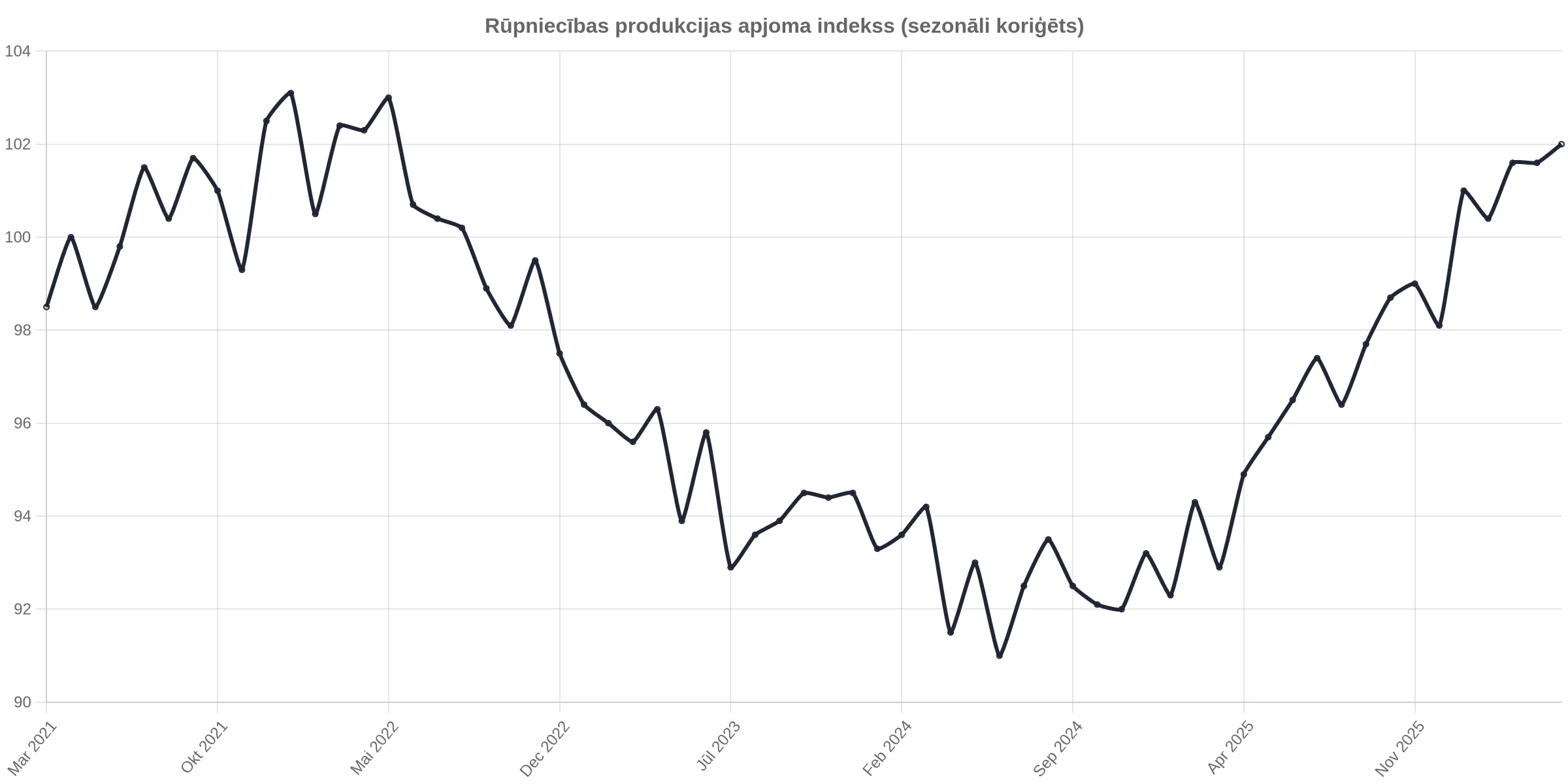 Rūpniecības produkcijas apjoms audzis par 6,58%