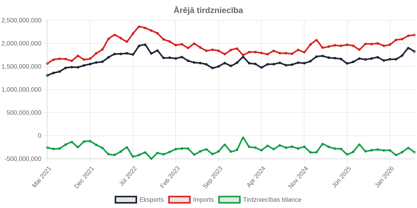 Tirdzniecības bilances deficīts pieaudzis par 33,29 procentiem