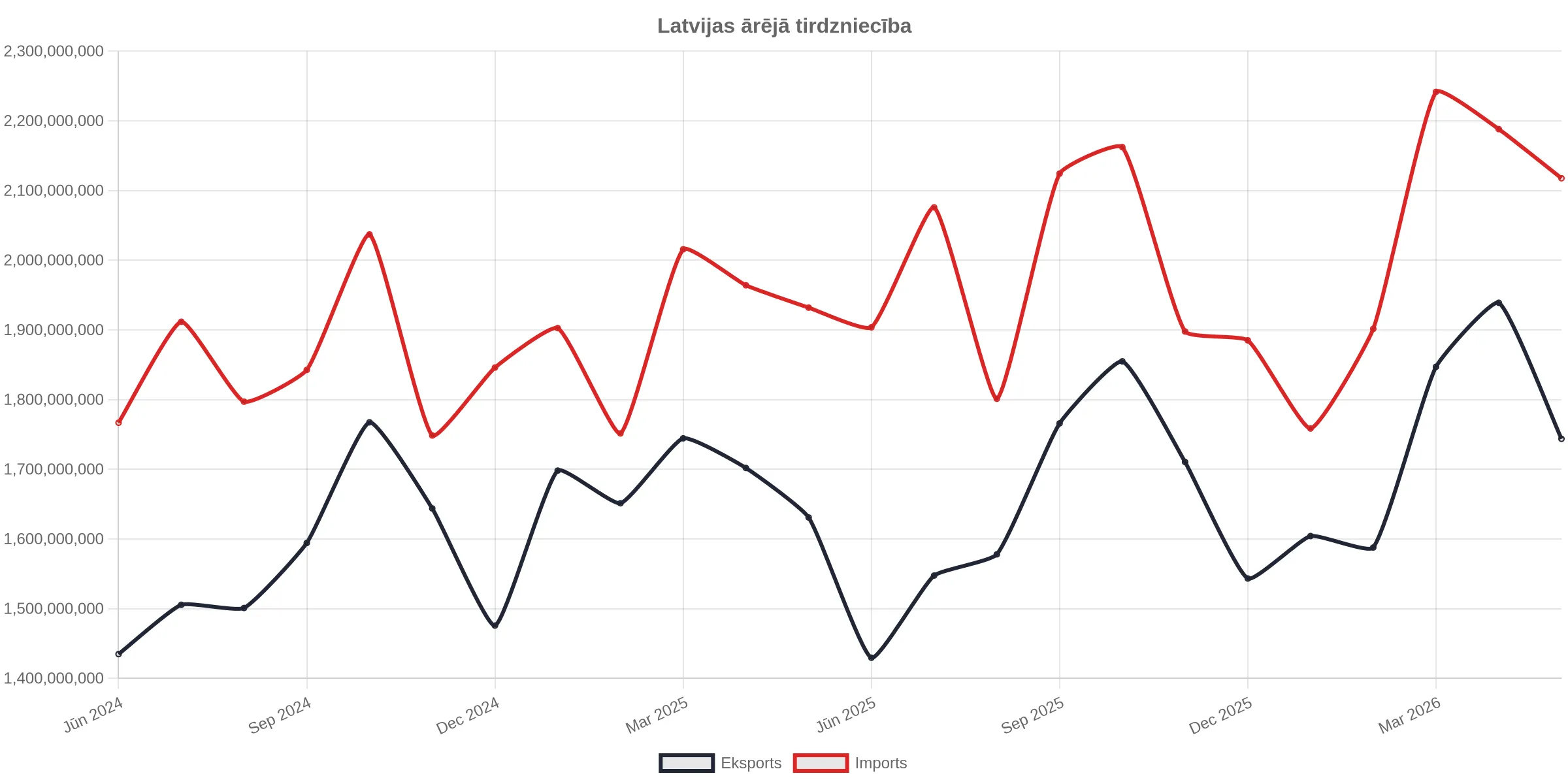 Latvijas ārējās tirdzniecības bilances deficīts gada griezumā samazinājies par 24,18%