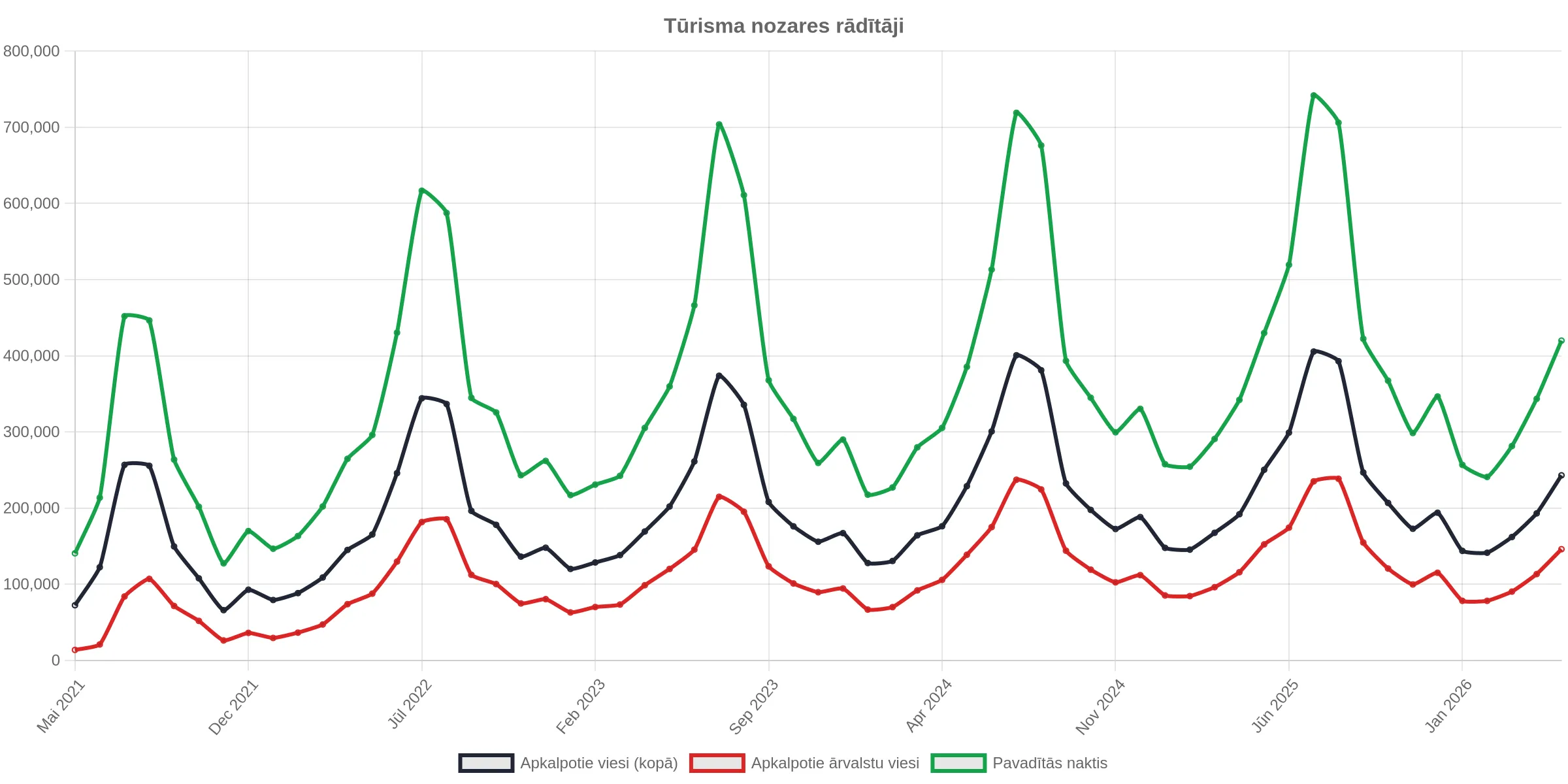 Tūrisma nozarē apkalpoto ārvalstu viesu skaits audzis par 28,79%