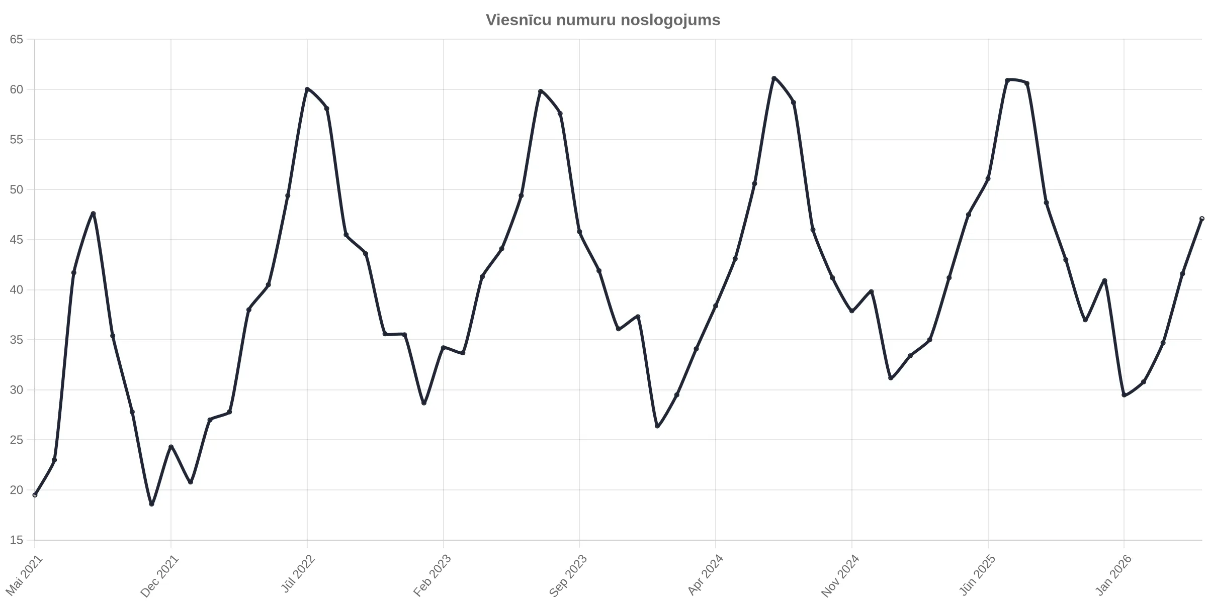 Viesnīcu numuru noslogojums sarucis par 0,84%