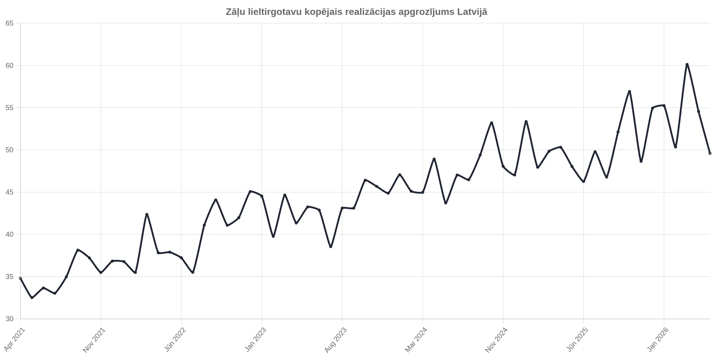 Zāļu lieltirgotavu apgrozījums audzis par 3,23%