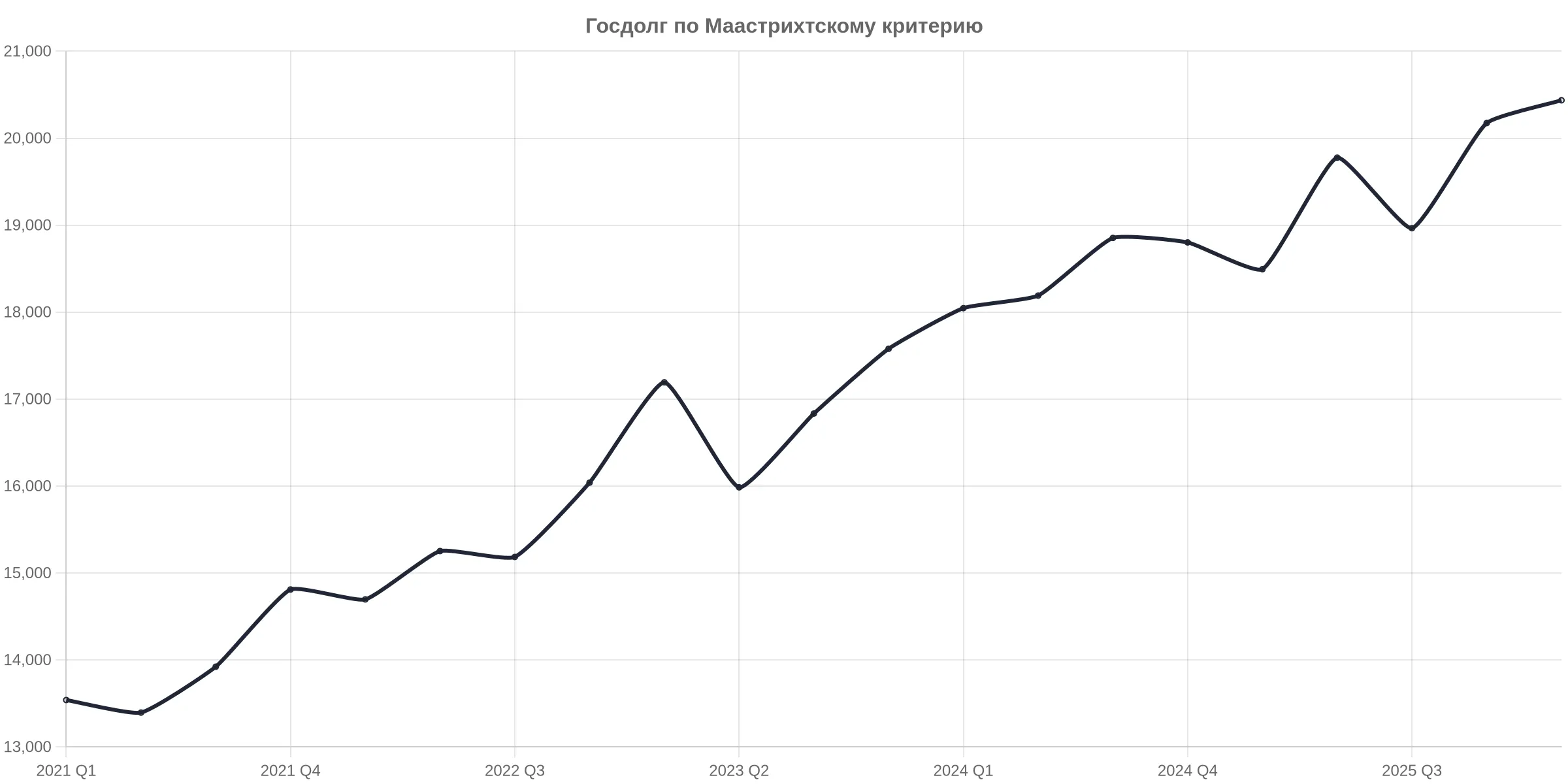 Госдолг по Маастрихтскому критерию вырос на 10,5% в годовом выражении