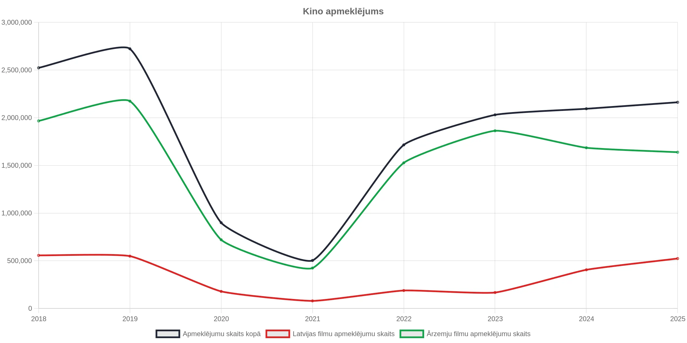 Kino apmeklējumu skaits Latvijā 2025. gadā audzis par 3,26%