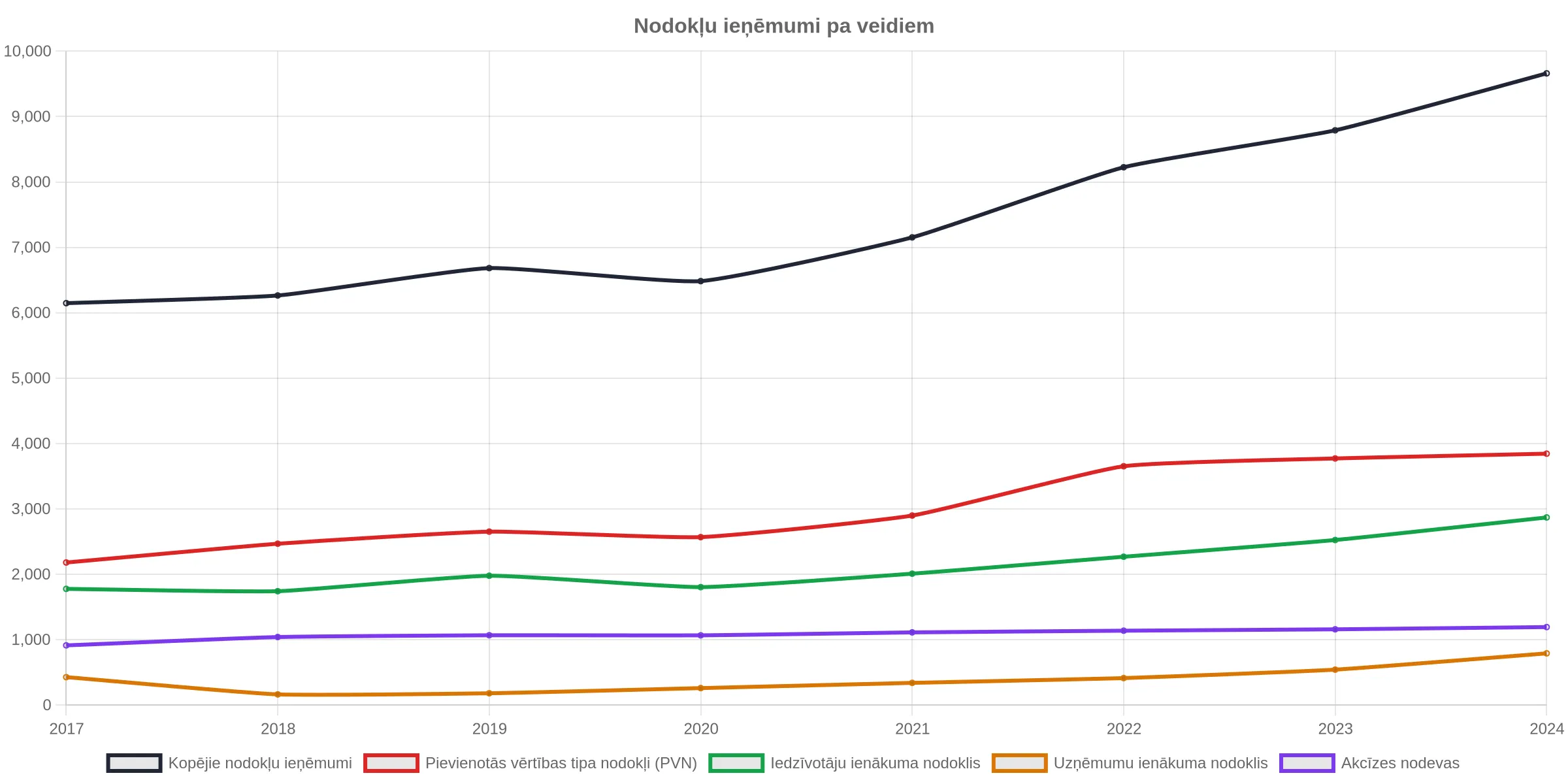 Kopējie nodokļu ieņēmumi 2024. gadā sasnieguši 9 miljardus 661 miljonu 523 tūkstošus eiro