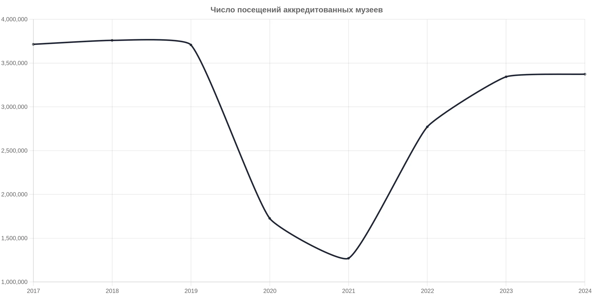 Посещаемость аккредитованных музеев выросла на 0,89% за 2024 год