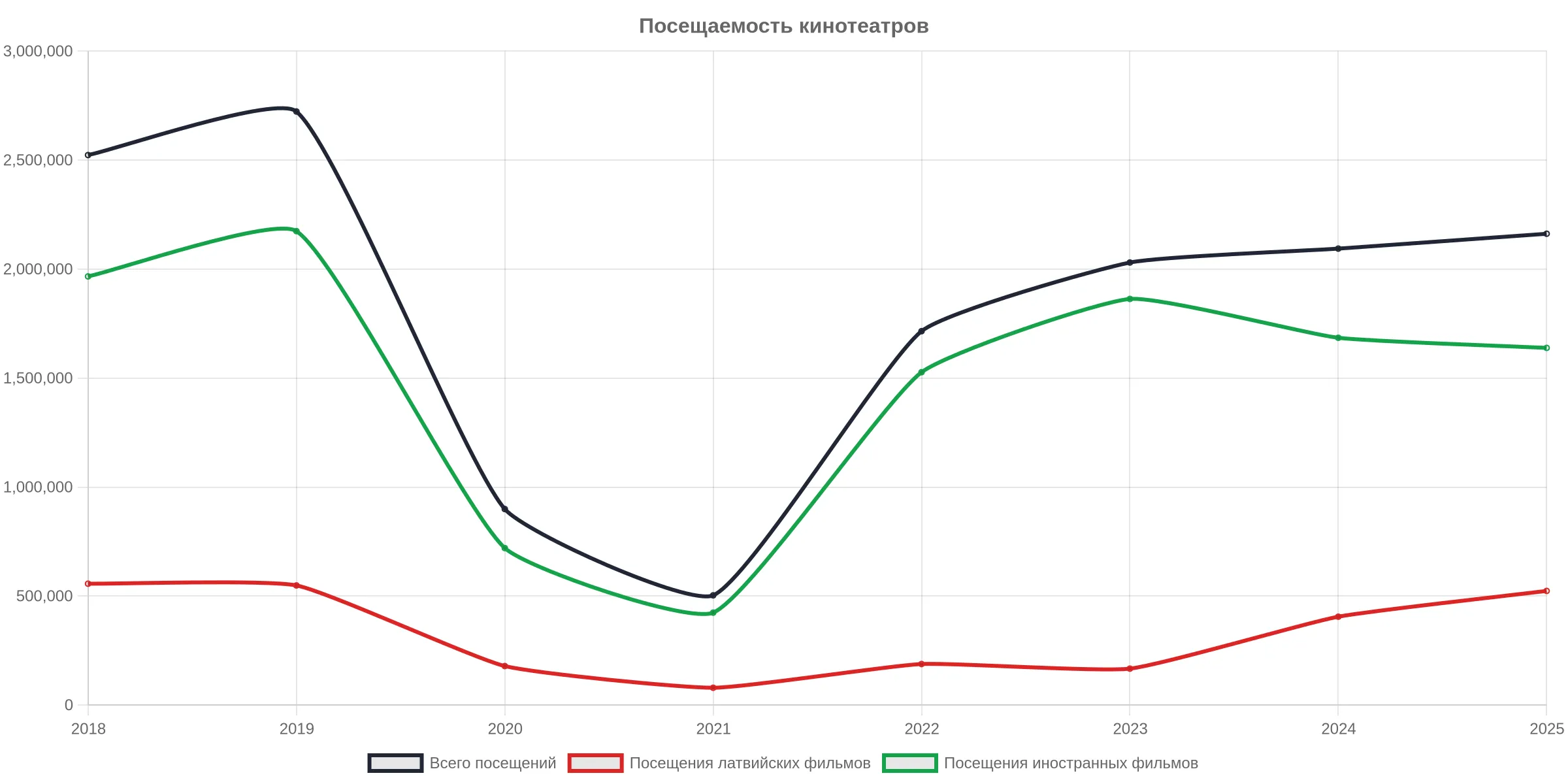 Посещаемость кинотеатров в 2025 году выросла на 3,26%