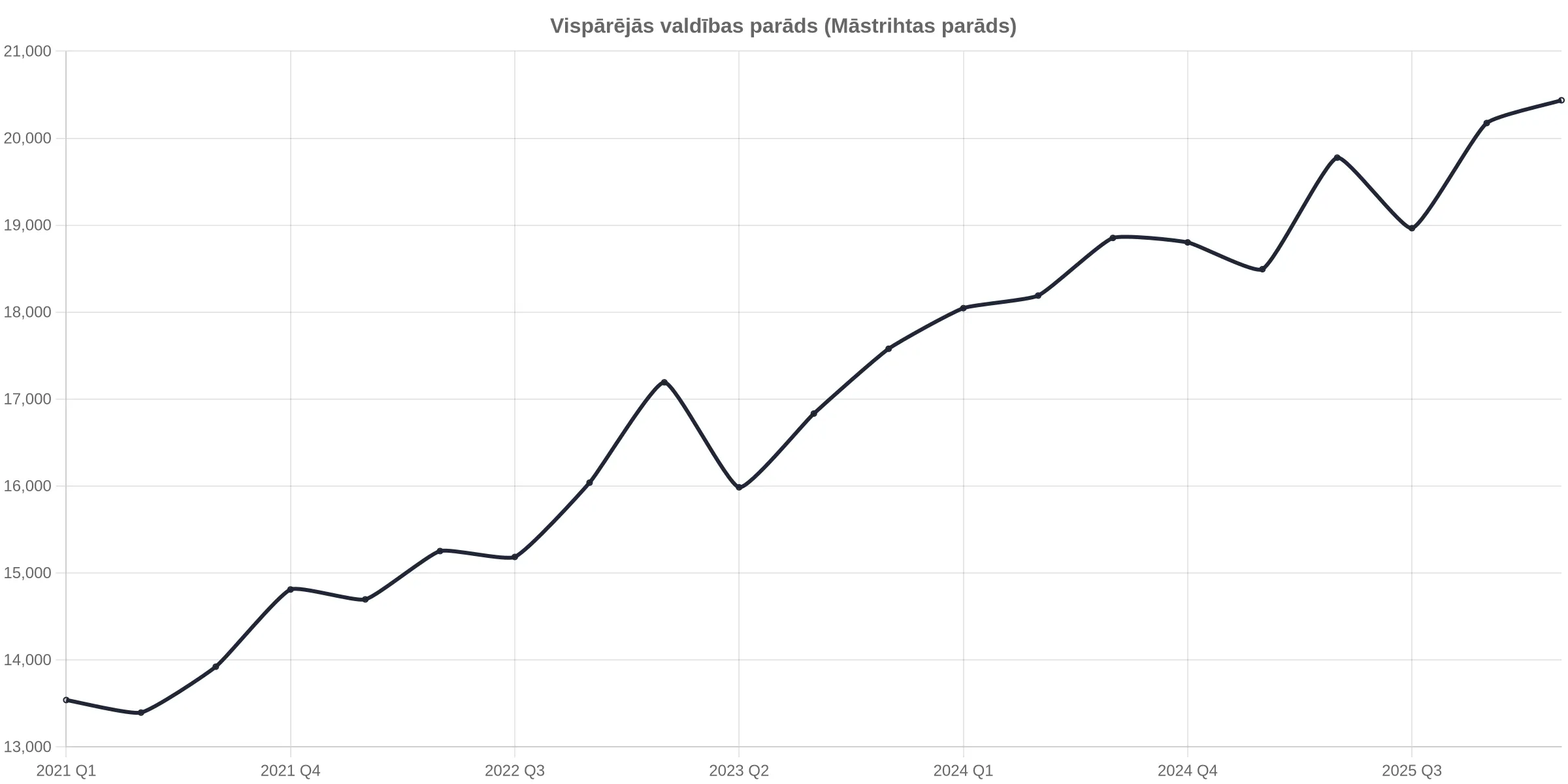 Vispārējās valdības parāds audzis par 10,5%