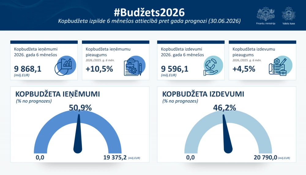 Latvijas budžets pusgadā ar pārpalikumu, taču gaidāms deficīts