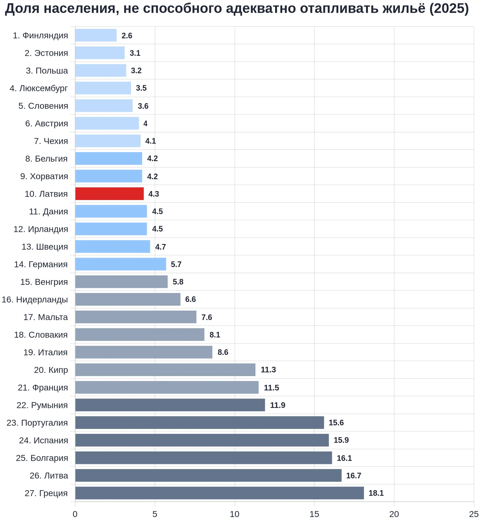 Латвия — 10-я из 27 стран ЕС по доле населения, не способного адекватно отапливать жильё