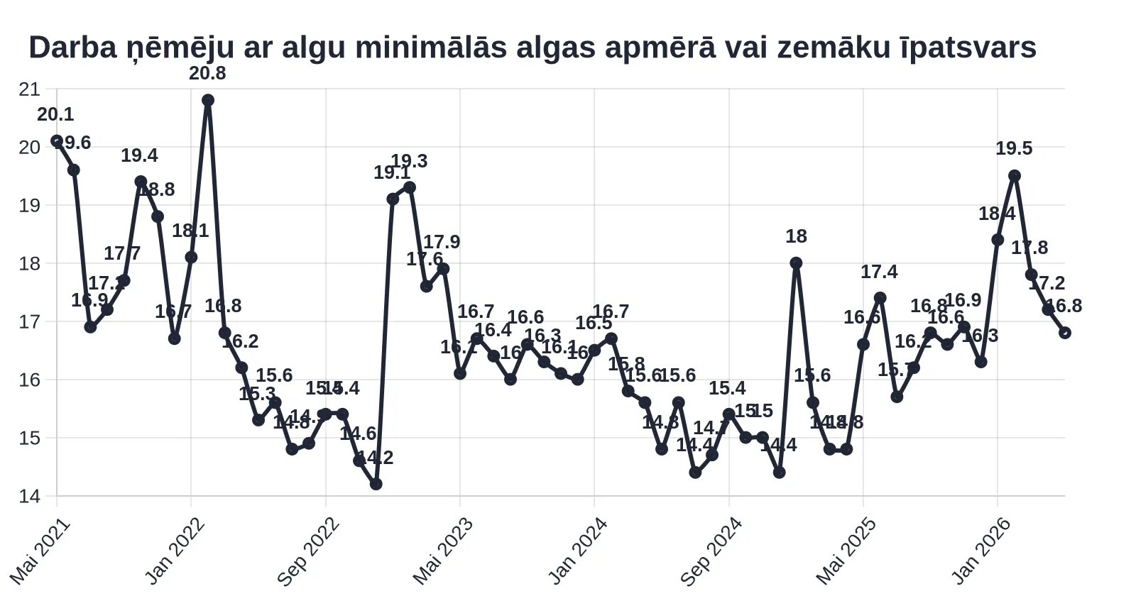 Darba ņēmēju ar minimālo algu īpatsvars gada griezumā audzis par 1,2%