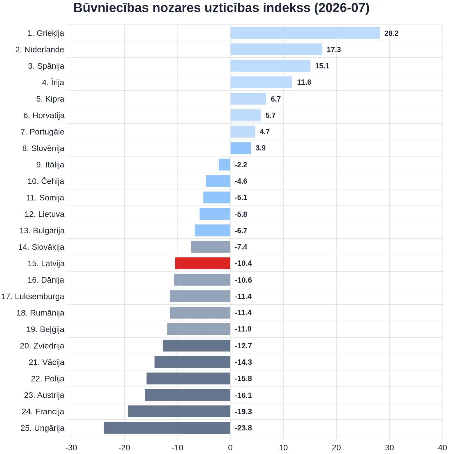Latvija — 15. no 25 ES valstīm pēc būvniecības nozares uzticības indeksa