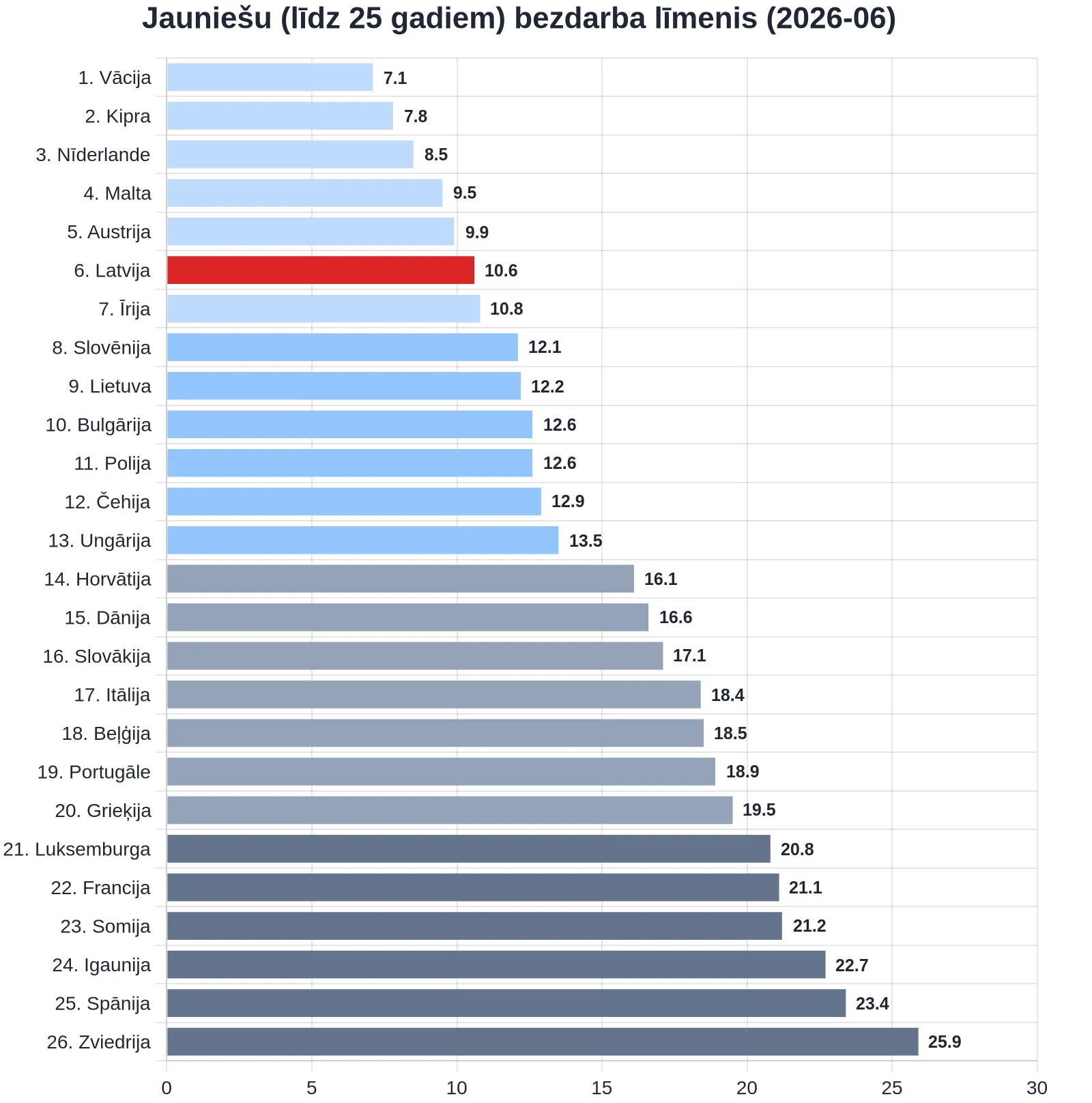 Latvija — 6. no 26 ES valstīm pēc jauniešu bezdarba līmeņa
