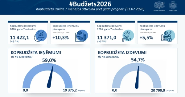 Latvijas kopbudžetā septiņos mēnešos 51 miljona eiro pārpalikums