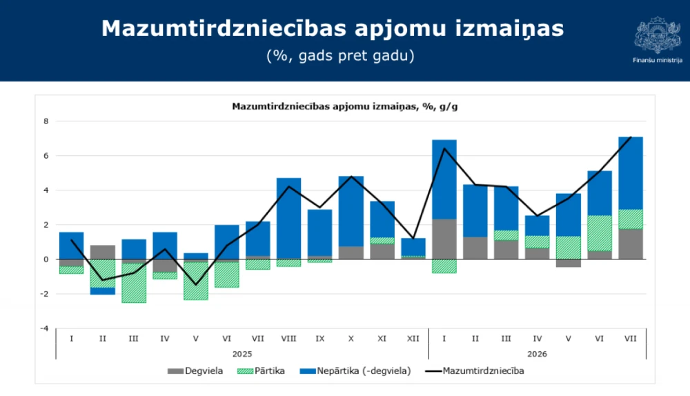 Latvijas mazumtirdzniecība jūlijā augusi par 7 procentiem