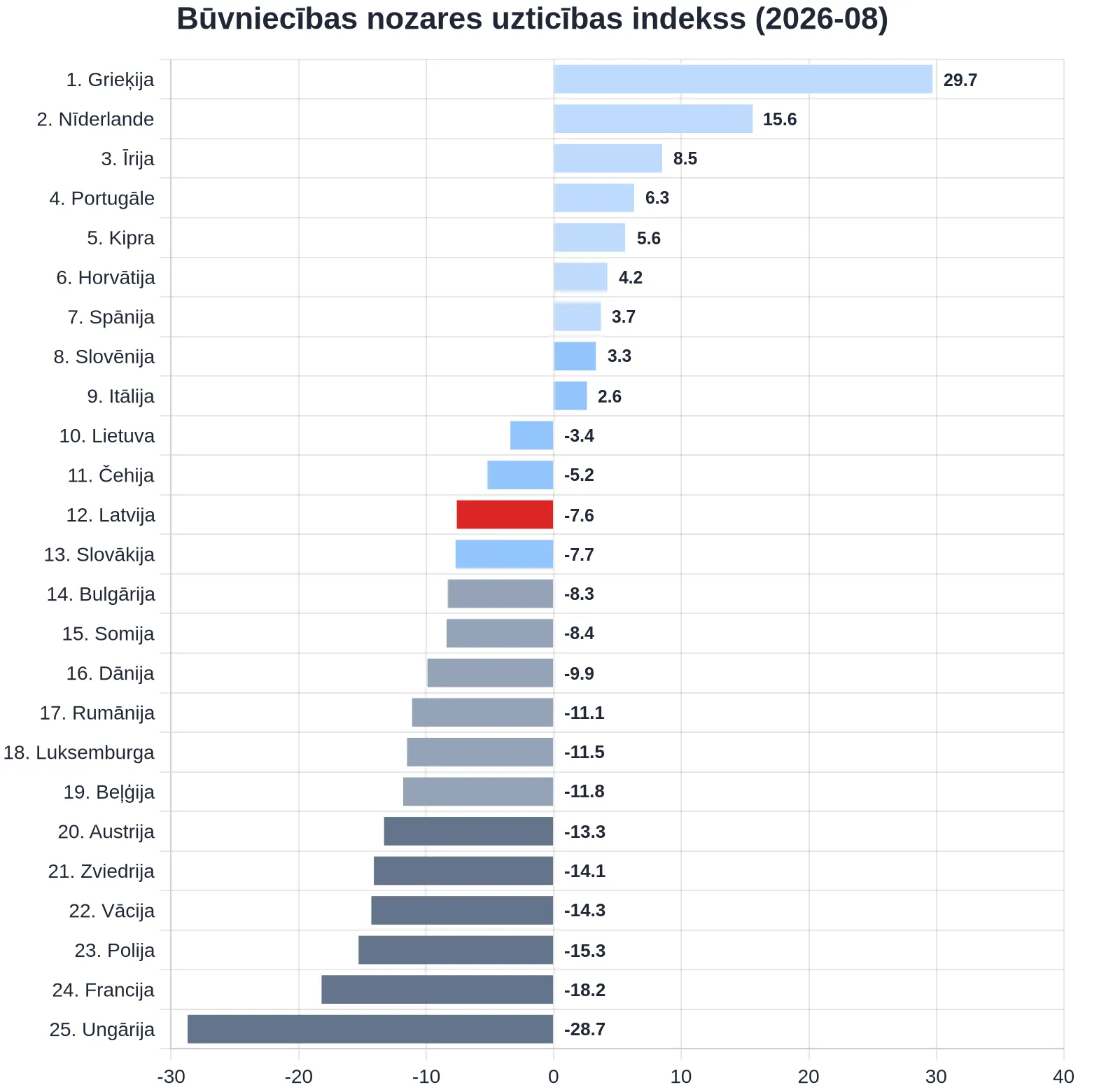 Latvija - 12. no 25 ES valstīm pēc būvniecības nozares uzticības indeksa
