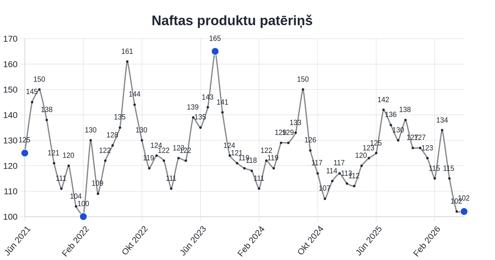 Naftas produktu patēriņš gada griezumā samazinājies par 18,4%