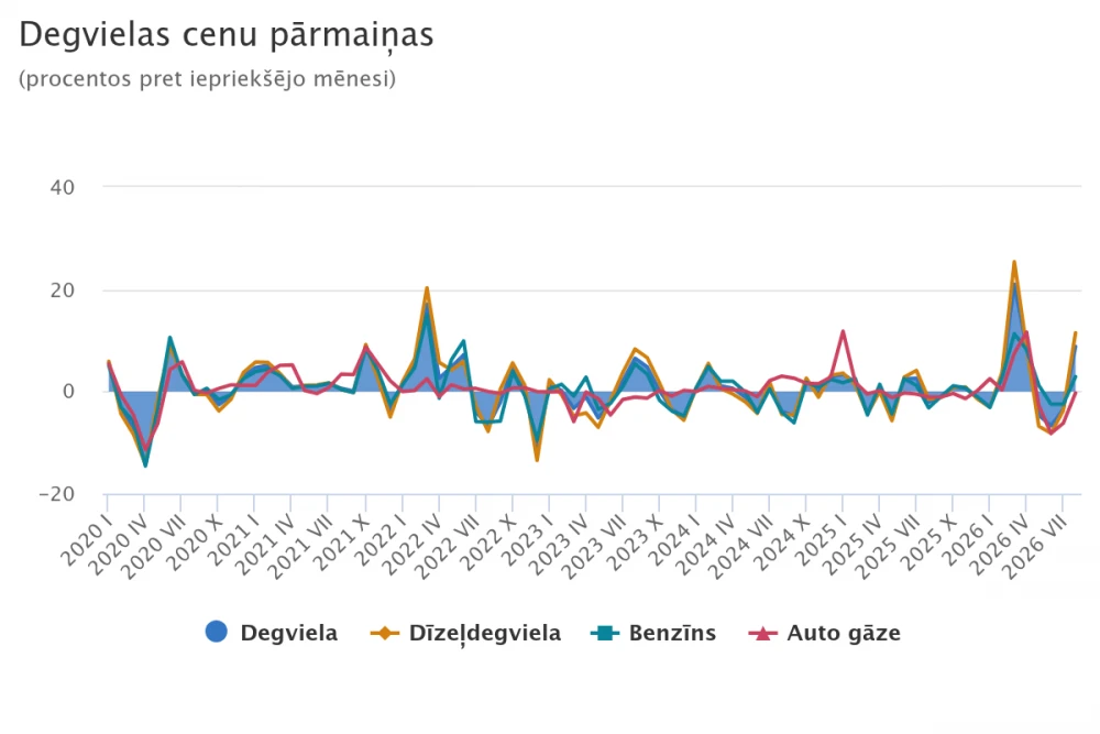 Degvielas cenas mēneša laikā Latvijā pieaugušas par 8,8%