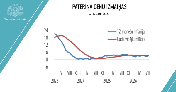 Augustā inflāciju Latvijā galvenokārt veicināja degvielas cenas