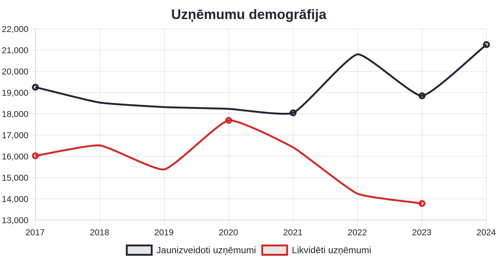 Jaunizveidoto uzņēmumu skaits 2024. gadā audzis par 12,8%