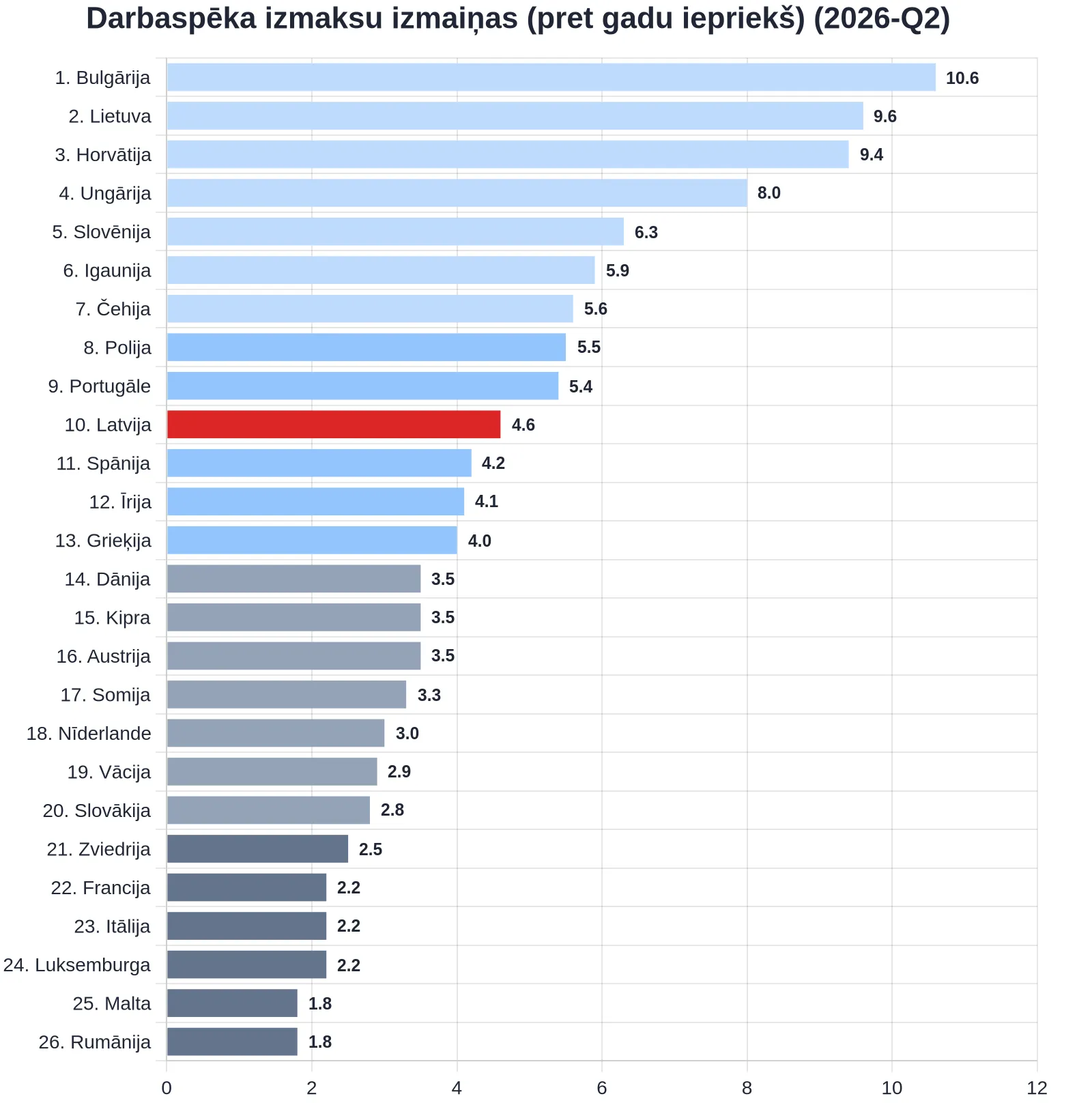 Latvija - 10. no 26 ES valstīm pēc darbaspēka izmaksu izmaiņām
