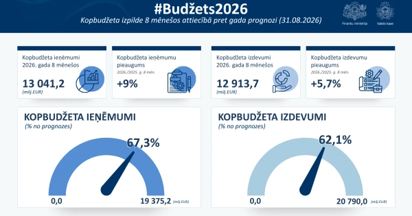 Latvijas kopbudžeta nodokļu ieņēmumi sasnieguši 10 miljardus eiro