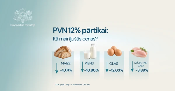 PVN samazinājums pārtikai: cenu kritums pārsniedzis prognozes
