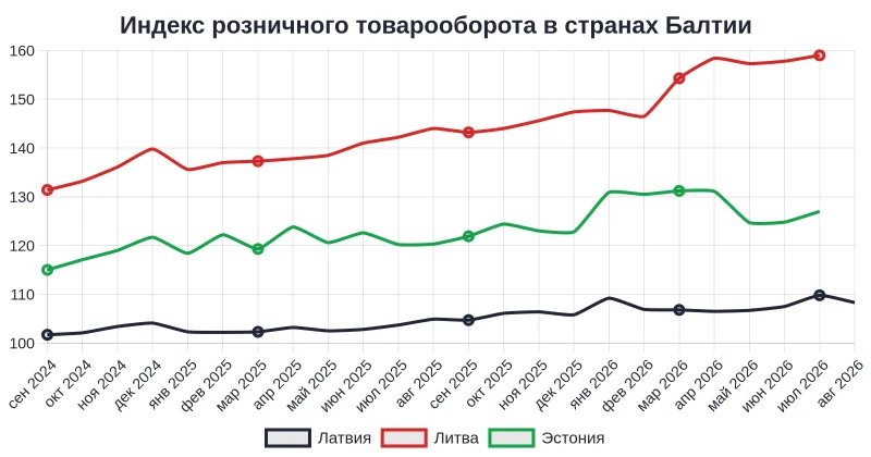Индекс розничного товарооборота в Латвии вырос на 3,24% в годовом исчислении
