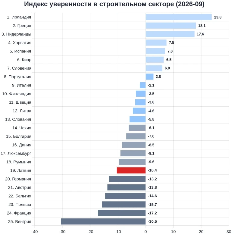 Латвия - 19-я из 25 стран ЕС по индексу уверенности в строительном секторе