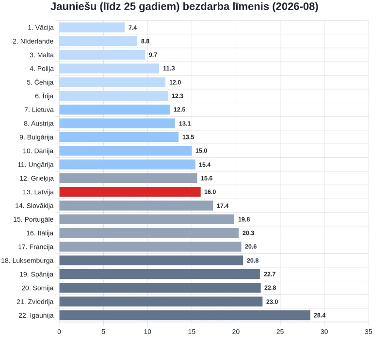 Latvija - 13. no 22 ES valstīm pēc jauniešu bezdarba līmeņa