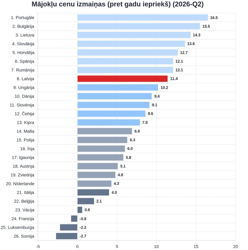 Latvija - 8. no 26 ES valstīm pēc mājokļu cenu kāpuma tempa