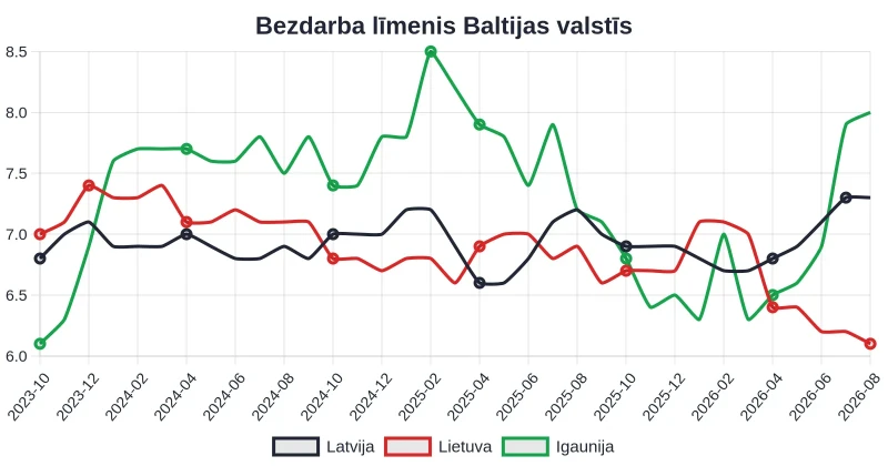 Latvijā bezdarba līmenis 2026. gada augustā bija 7,3%